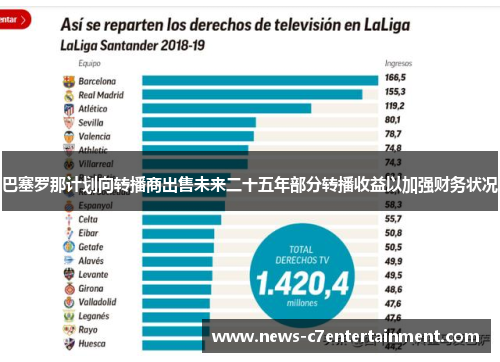 巴塞罗那计划向转播商出售未来二十五年部分转播收益以加强财务状况